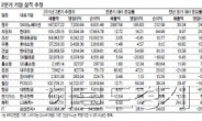 삼성전자 ‘어닝쇼크’ 현대차 ‘서프라이즈’