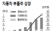 직접투자, 車부품주 추천 ‘1순위’