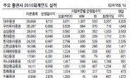 대우證 위탁매매·트레이딩…삼성證 자산관리부문 두각