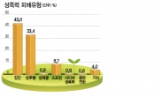 가정폭력 여성에 희망의 빛 ‘1366’ 10년