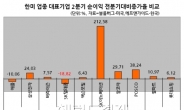 韓ㆍ美 기업 2분기 실적전망 비교…에너지株 강세, IT는 우울