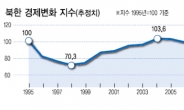 김정일, 북한경제 14% 까먹었다