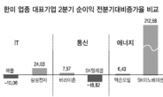 에너지·소재株 쾌청…IT는 우울