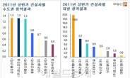 지방공급 건설사 성적 빛났다