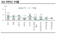 中 물가, 美 경기 동시해결 조짐…글로벌 증시환경 개선되나