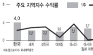 中물가·美경기 안정 기대감…글로벌 증시 상승랠리 재개?