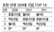 포천 ‘글로벌 500대 기업’ 리스트 보니…美 쇠락 · 韓國 선전 · 日 부진