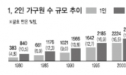 빠르게 늘어나는 1인가구…男30대 女70대 가장많다