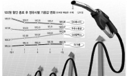 100원 할인 종료…기름값 인상 본격화…하루 3~4원 꼴 꾸준히 인상