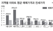 전세↑  매매↓…“이 참에 집 사?”