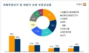 올 하반기 투자유망 상품은 수익형이 대세