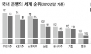 우리나라 최고 은행은 ‘우리지주’