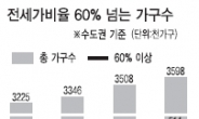 수도권 100가구 중 14가구 전셋값이 집값 60% 넘어