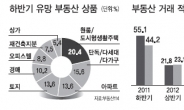 하반기 유망상품 수익형부동산‘첫손’