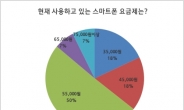 스마트폰 사용자 절반, 이 요금제 쓴다?