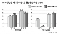 ‘해외지수추종 ELS’ 年12% 수익 거뜬