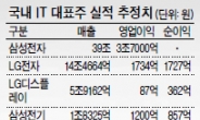 투자심리 개선효과…한국 IT株 ‘원기회복’