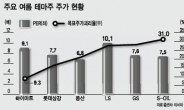 ‘여름 수혜株’ 한반도보다 중국을 보라