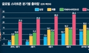 스마트폰이어 태블릿PC…삼성-애플 IT패권전쟁 점입가경