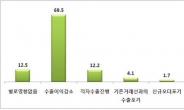 中企 85%, 환율하락 때문에 채산성 떨어져