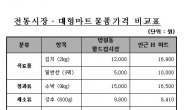 바캉스용품값 전통시장이 마트보다 40% 싸다