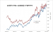 <줌인 리더스클럽> 삼성엔지니어링 시총 11조원 돌파…그룹 서열 바꾼다