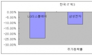 상반기, 美에 완패한 韓 IT주…하반기도 비슷?