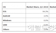 안드로이드 태블릿, 점유율 30%까지 ‘껑충’