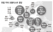 극우주의 활개…‘열린 유럽’ 닫히나