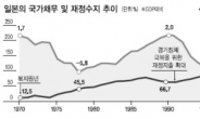 복지지출 급증·경기부양이 주범