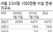 천정부지 전셋값…3.3㎡당 1000만원시대 도래