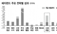 CTA 헤지펀드 7월 대약진…金의 힘!