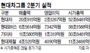 현대차그룹 증시 구원투수로