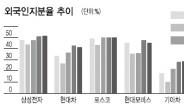 대기업 성장 과실 대주주·외국인들만 실속 챙겼다