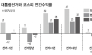 “투자자들 박근혜 선호”