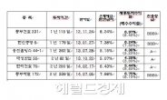 웅진홀딩스債, 웅진코웨이와 웅진씽크빅을 보라