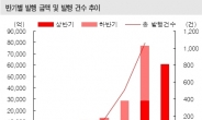 DLS시장 급팽창…금리상승ㆍ경기위축 국면 신용위험 투자상품이 대안