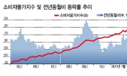 <치솟는 물가 어디까지…>유가+농축산+서비스 트리플 급등…하반기가 더 무섭다