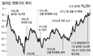 “엔高 막아라”…日 외환시장 개입 임박