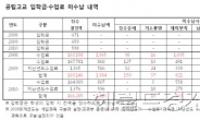 서울시 초중고 급식비 미납액 증가추세