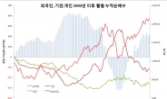 우리 증시, 유독 외풍에 더 약한 5가지 이유