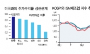 美도 中도 실물경제 무기력…글로벌경제 궤도 탈선하나