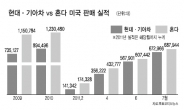 현대·기아차…미국시장 5위…꿈이 현실로…