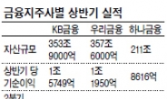 은행권 사상최대 실적잔치