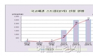 올 상반기 국고채 원금ㆍ이자 분리 거래 신청 급증