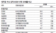 “물수능 피하자”…사정관제 과열