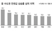 경기 화성 전셋값 올들어 23% 급등