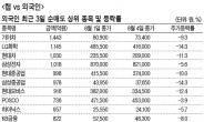 外人 엑소더스…‘랩’ 이대로 백기투항?