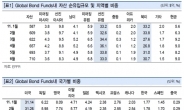 <美신용등급 강등 후폭풍>주식팔아 채권으로…外人 유입 밀물