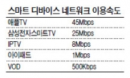 KT  “스마트TV 트래픽 직접 측정”